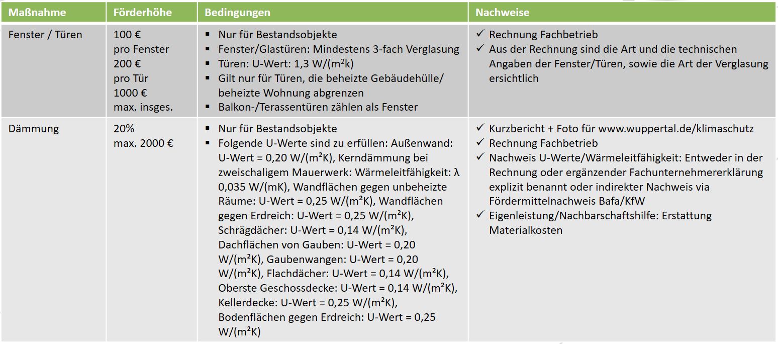 Sanierung der Gebäudehülle